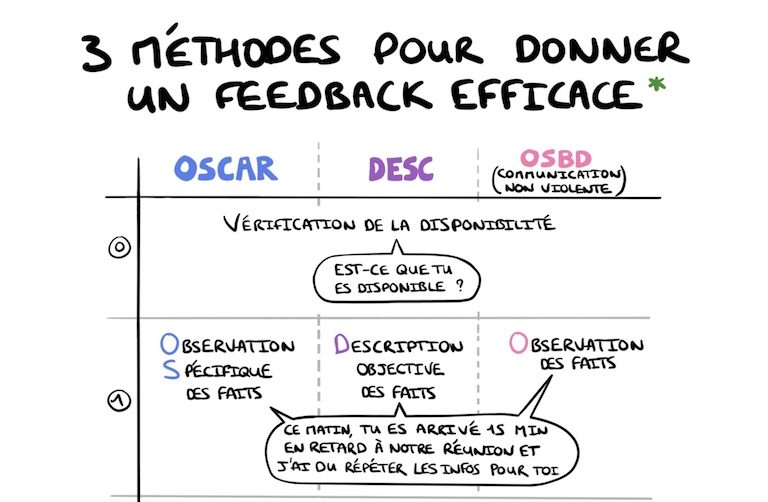 Sketchnote Sauvez Des Vies Faites Des Feedbacks Bloculus