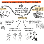#sketchnote : 4 pratiques du Visual Thinking qui changent le quotidien